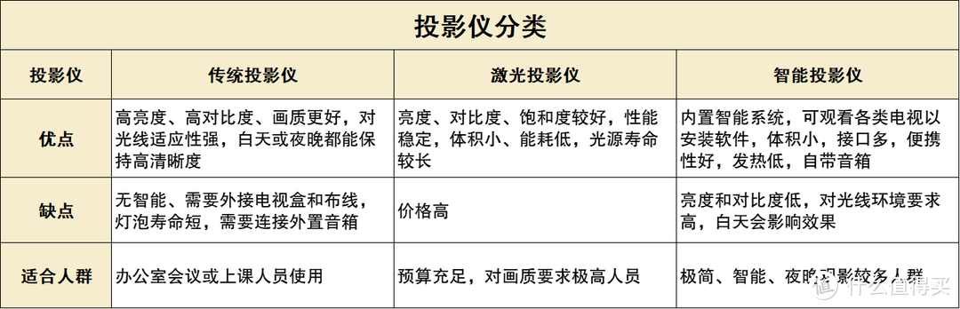 2024年投影仪选购攻略|投影仪该怎么选?2000-10000元价位投影仪推荐,附极米、坚果、索尼等品牌介绍