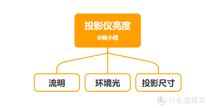 2024年投影仪选购攻略|投影仪该怎么选?2000-10000元价位投影仪推荐,附极米、坚果、索尼等品牌介绍