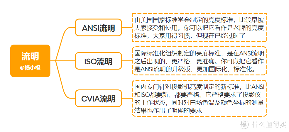 2024年投影仪选购攻略|投影仪该怎么选?2000-10000元价位投影仪推荐,附极米、坚果、索尼等品牌介绍
