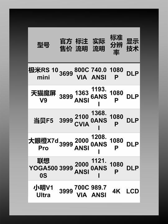 家庭投影仪选购指南:避开陷阱,选购最优设备