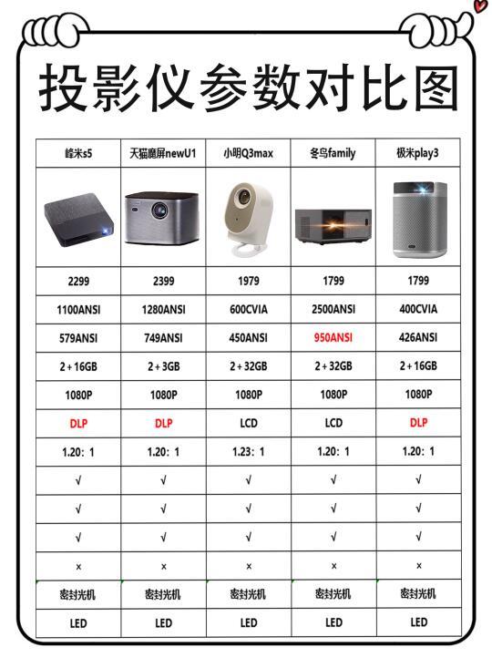 家庭投影仪选购指南:避开陷阱,选购最优设备