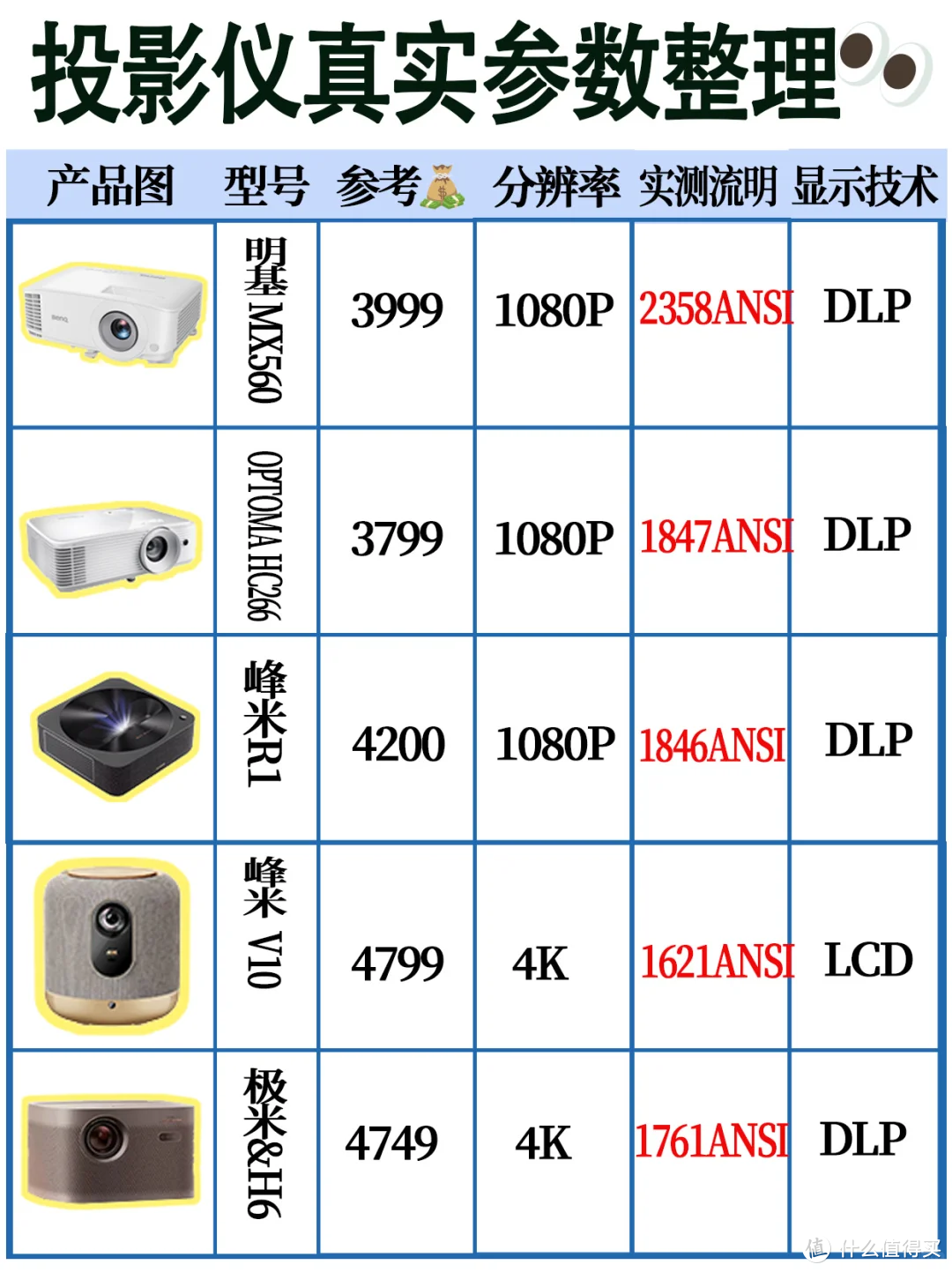 2024年投影仪实测亮度排行榜，看一眼就懂