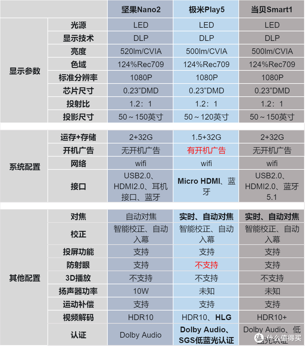当贝 Smart 1/极米play5/坚果Nano2横测对比，千元投影仪怎么选？